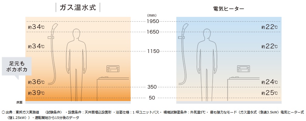 ﾘﾝﾅｲ浴室暖房