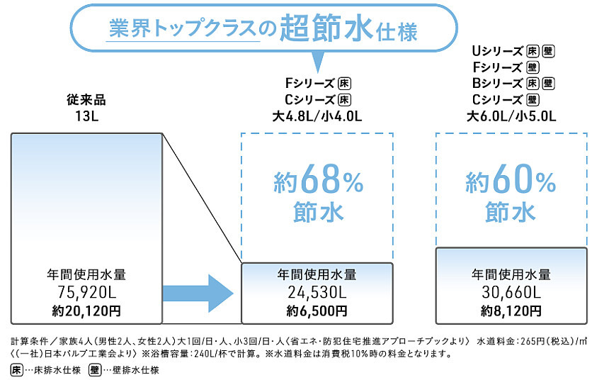 ティモニ節水